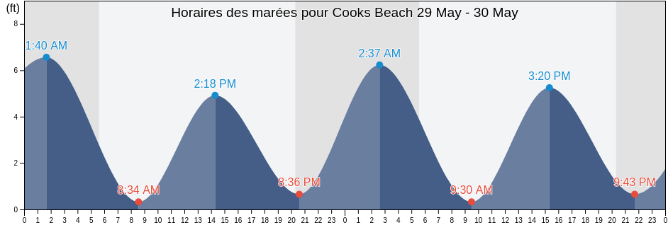 Horaires des marées pour Cooks Beach, Cape May County, New Jersey, United States
