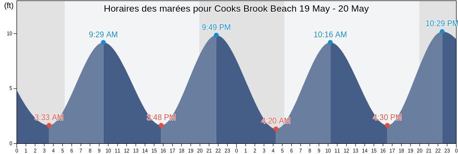 Horaires des marées pour Cooks Brook Beach, Barnstable County, Massachusetts, United States
