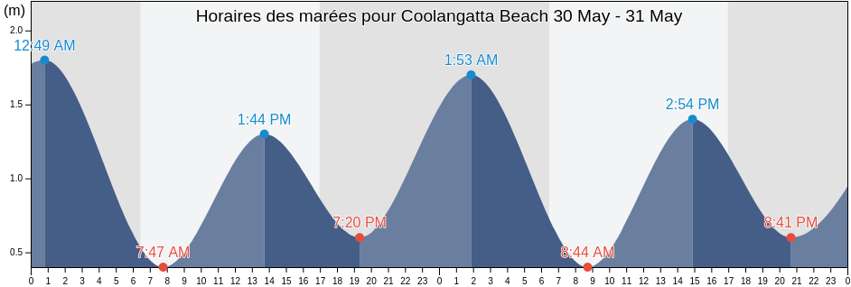 Horaires des marées pour Coolangatta Beach, Gold Coast, Queensland, Australia