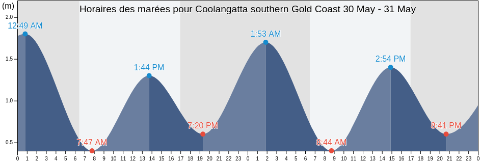 Horaires des marées pour Coolangatta southern Gold Coast, Gold Coast, Queensland, Australia
