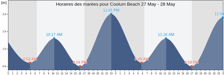 Horaires des marées pour Coolum Beach, Sunshine Coast, Queensland, Australia