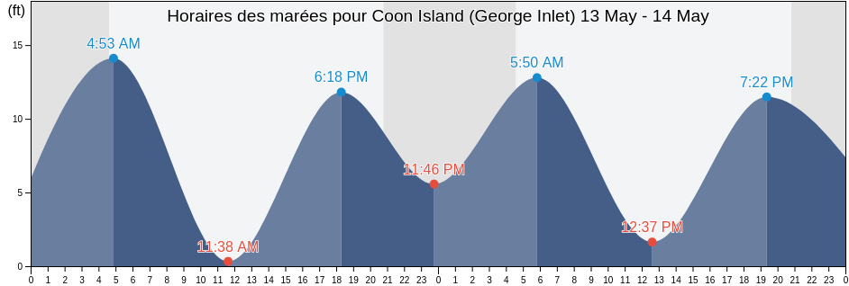 Horaires des marées pour Coon Island (George Inlet), Ketchikan Gateway Borough, Alaska, United States