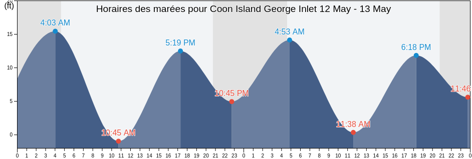 Horaires des marées pour Coon Island George Inlet, Ketchikan Gateway Borough, Alaska, United States
