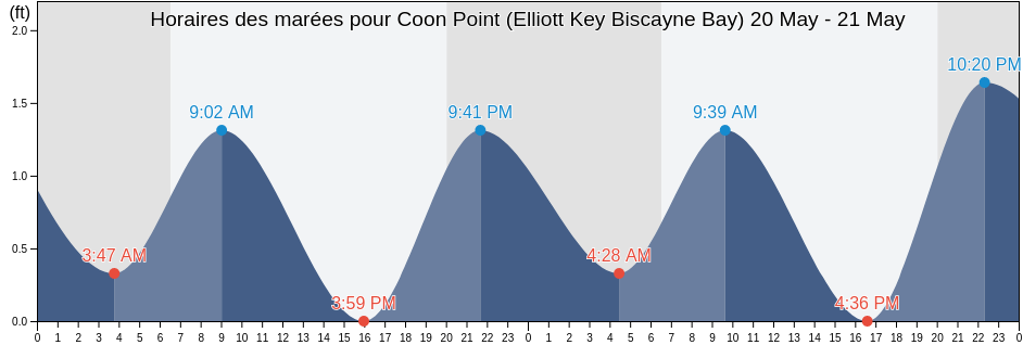 Horaires des marées pour Coon Point (Elliott Key Biscayne Bay), Miami-Dade County, Florida, United States