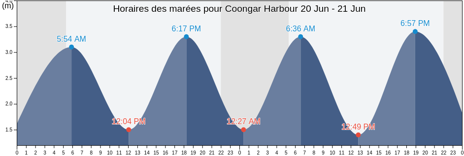 Horaires des marées pour Coongar Harbour, Kerry, Munster, Ireland