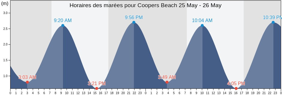 Horaires des marées pour Coopers Beach, Auckland, New Zealand