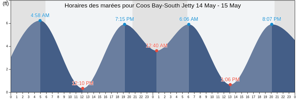 Horaires des marées pour Coos Bay-South Jetty, Coos County, Oregon, United States
