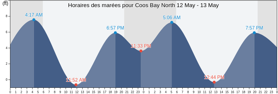 Horaires des marées pour Coos Bay North, Coos County, Oregon, United States