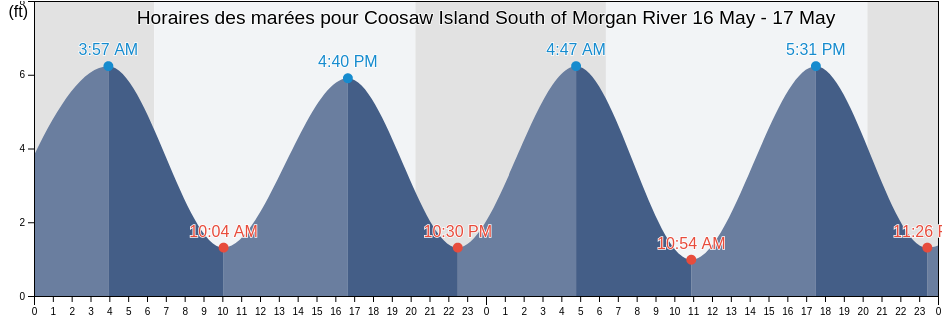 Horaires des marées pour Coosaw Island South of Morgan River, Beaufort County, South Carolina, United States