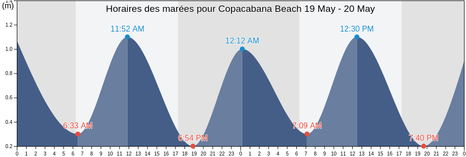 Horaires des marées pour Copacabana Beach, Rio de Janeiro, Rio de Janeiro, Brazil