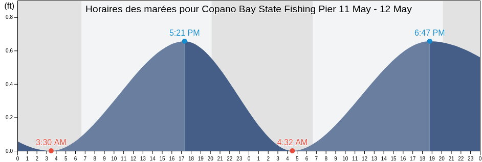 Horaires des marées pour Copano Bay State Fishing Pier, Aransas County, Texas, United States