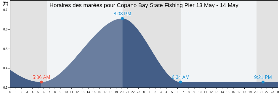 Horaires des marées pour Copano Bay State Fishing Pier, Aransas County, Texas, United States