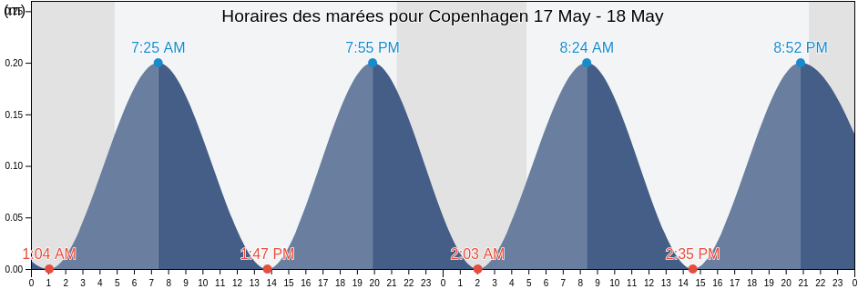 Horaires des marées pour Copenhagen, København, Capital Region, Denmark