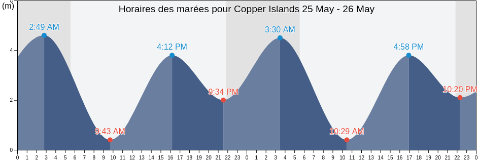 Horaires des marées pour Copper Islands, Skeena-Queen Charlotte Regional District, British Columbia, Canada