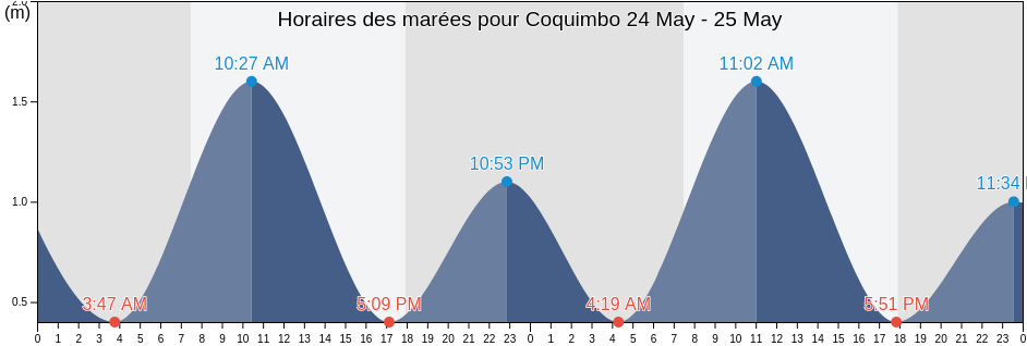 Horaires des marées pour Coquimbo, Coquimbo Region, Chile