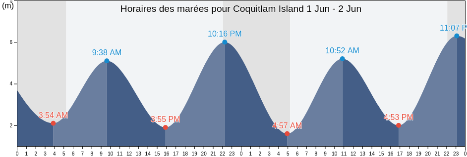 Horaires des marées pour Coquitlam Island, Skeena-Queen Charlotte Regional District, British Columbia, Canada