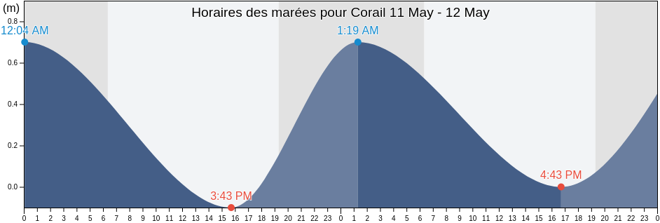 Horaires des marées pour Corail, Arrondissement de Corail, GrandʼAnse, Haiti