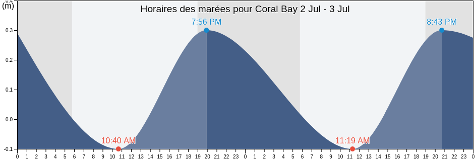 Horaires des marées pour Coral Bay, Saint John Island, U.S. Virgin Islands