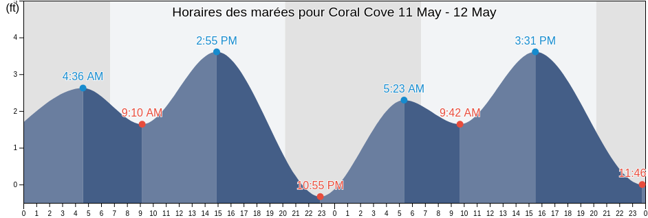 Horaires des marées pour Coral Cove, Pasco County, Florida, United States