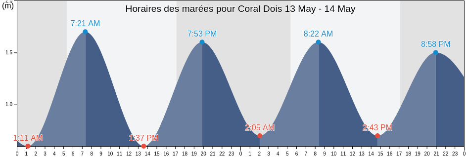 Horaires des marées pour Coral Dois, Camaragibe, Pernambuco, Brazil