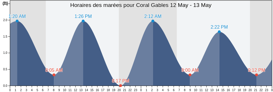 Horaires des marées pour Coral Gables, Miami-Dade County, Florida, United States