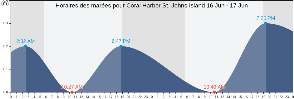 Horaires des marées pour Coral Harbor St. Johns Island, Coral Bay, Saint John Island, U.S. Virgin Islands