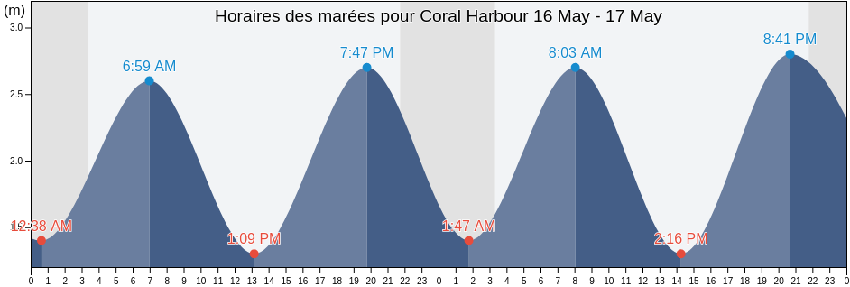 Horaires des marées pour Coral Harbour, Nunavut, Canada
