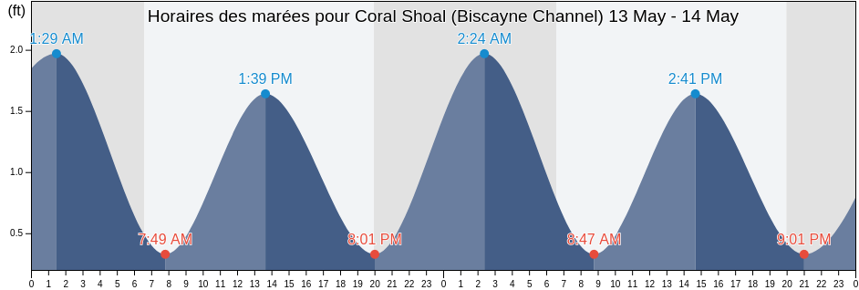 Horaires des marées pour Coral Shoal (Biscayne Channel), Miami-Dade County, Florida, United States