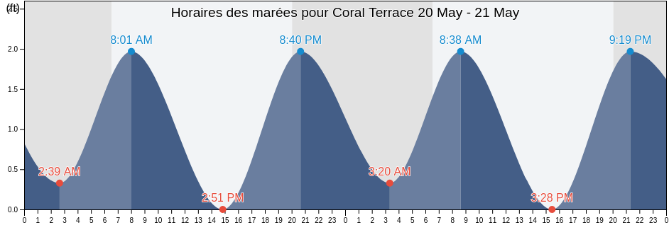 Horaires des marées pour Coral Terrace, Miami-Dade County, Florida, United States
