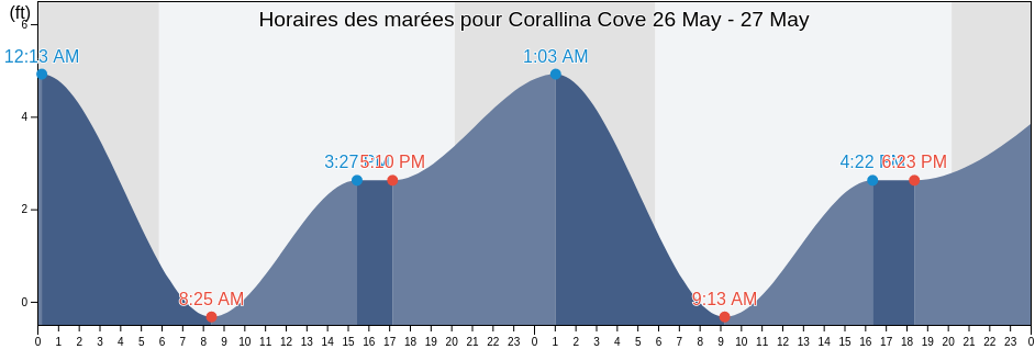 Horaires des marées pour Corallina Cove, San Luis Obispo County, California, United States
