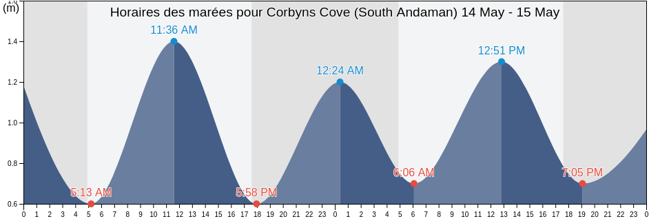 Horaires des marées pour Corbyns Cove (South Andaman), Nicobar, Andaman and Nicobar, India
