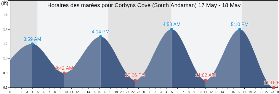 Horaires des marées pour Corbyns Cove (South Andaman), Nicobar, Andaman and Nicobar, India