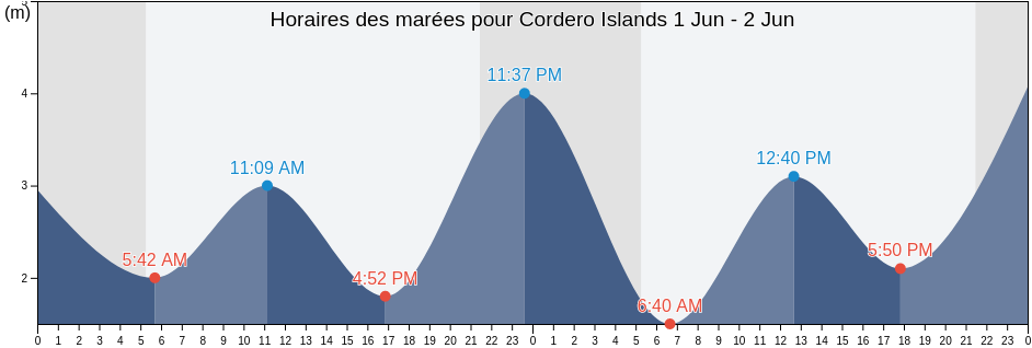 Horaires des marées pour Cordero Islands, Powell River Regional District, British Columbia, Canada