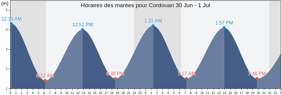 Horaires des marées pour Cordouan, Charente-Maritime, Nouvelle-Aquitaine, France