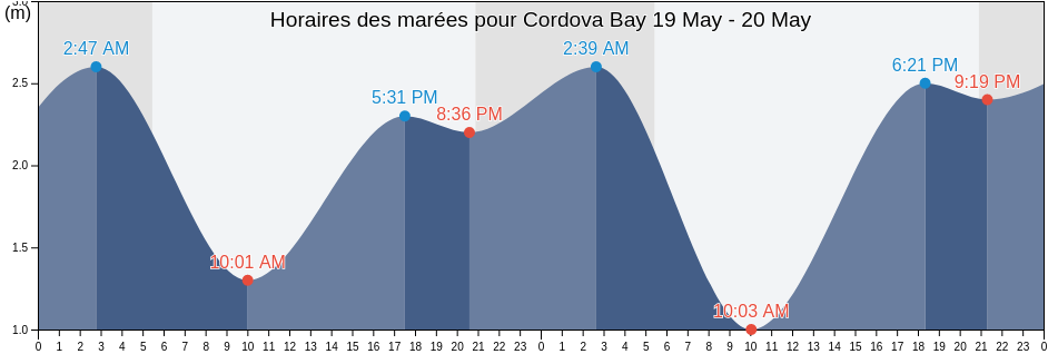 Horaires des marées pour Cordova Bay, British Columbia, Canada