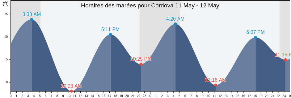 Horaires des marées pour Cordova, Valdez-Cordova Census Area, Alaska, United States