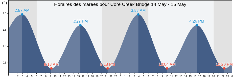 Horaires des marées pour Core Creek Bridge, Carteret County, North Carolina, United States