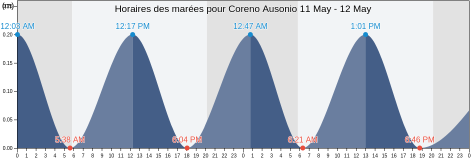 Horaires des marées pour Coreno Ausonio, Provincia di Frosinone, Latium, Italy