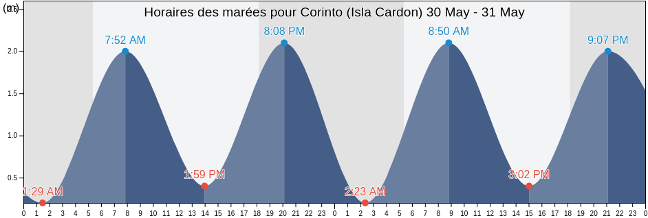 Horaires des marées pour Corinto (Isla Cardon), Municipio de Corinto, Chinandega, Nicaragua
