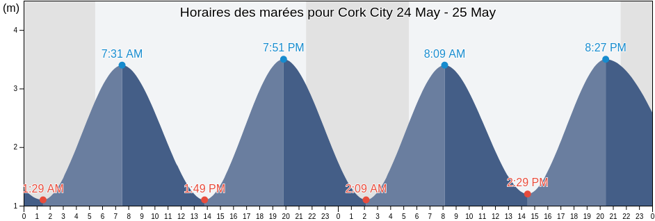 Horaires des marées pour Cork City, Munster, Ireland