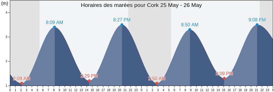 Horaires des marées pour Cork, County Cork, Munster, Ireland