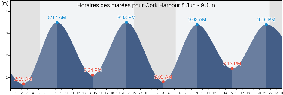 Horaires des marées pour Cork Harbour, County Cork, Munster, Ireland