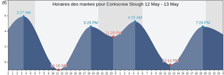Horaires des marées pour Corkscrew Slough, San Mateo County, California, United States