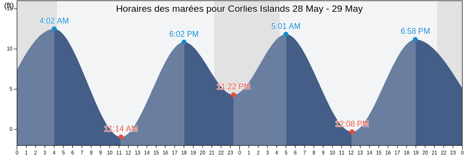Horaires des marées pour Corlies Islands, Prince of Wales-Hyder Census Area, Alaska, United States