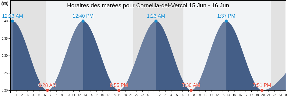 Horaires des marées pour Corneilla-del-Vercol, Pyrénées-Orientales, Occitanie, France