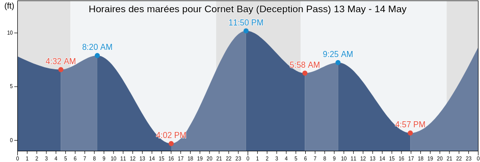 Horaires des marées pour Cornet Bay (Deception Pass), Island County, Washington, United States