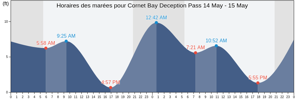 Horaires des marées pour Cornet Bay Deception Pass, Island County, Washington, United States