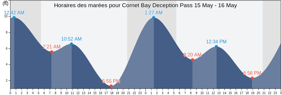 Horaires des marées pour Cornet Bay Deception Pass, Island County, Washington, United States