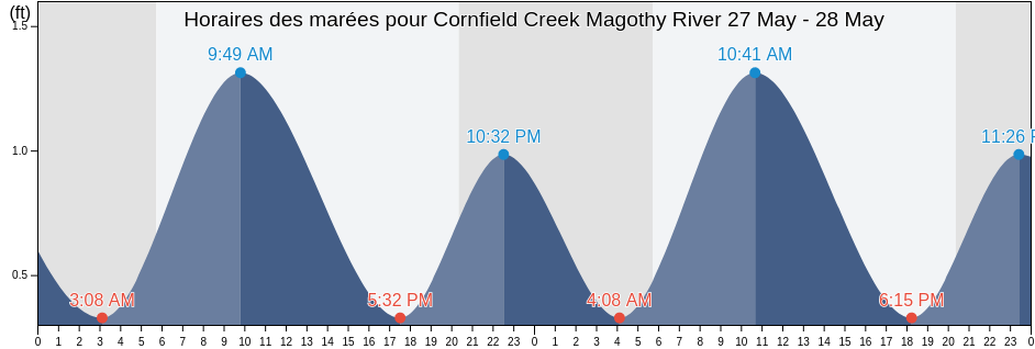Horaires des marées pour Cornfield Creek Magothy River, Anne Arundel County, Maryland, United States