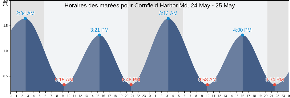 Horaires des marées pour Cornfield Harbor Md., Saint Mary's County, Maryland, United States